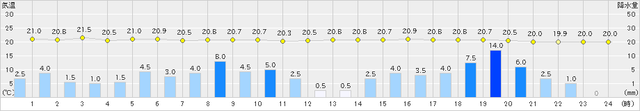 鳥羽(>2021年06月19日)のアメダスグラフ