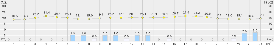 下関(>2021年06月19日)のアメダスグラフ