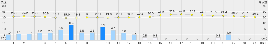 富山(>2021年06月19日)のアメダスグラフ