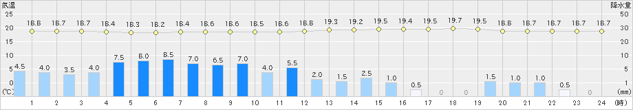 勝山(>2021年06月19日)のアメダスグラフ