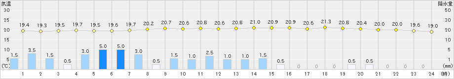 長浜(>2021年06月19日)のアメダスグラフ