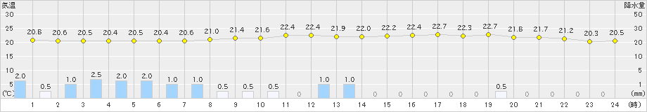 豊中(>2021年06月19日)のアメダスグラフ