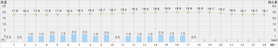 上北山(>2021年06月19日)のアメダスグラフ