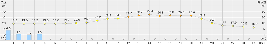 廿日市津田(>2021年06月19日)のアメダスグラフ