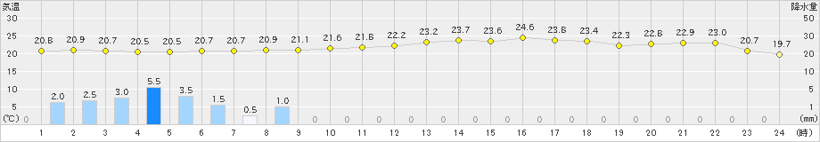 生口島(>2021年06月19日)のアメダスグラフ