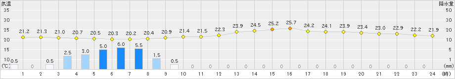 多度津(>2021年06月19日)のアメダスグラフ