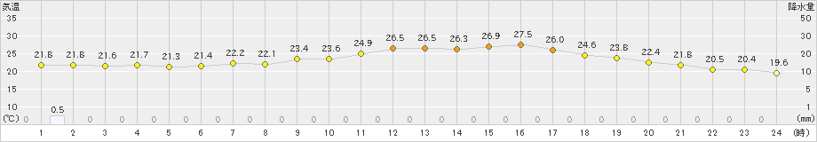 飯塚(>2021年06月19日)のアメダスグラフ