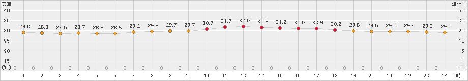 久米島(>2021年06月19日)のアメダスグラフ