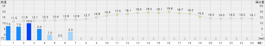 千歳(>2021年06月20日)のアメダスグラフ