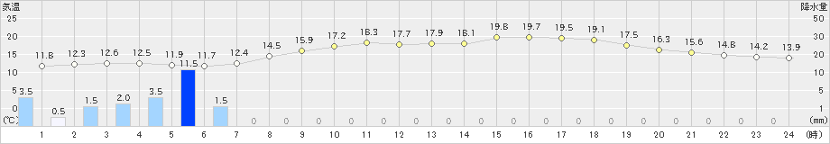 新和(>2021年06月20日)のアメダスグラフ