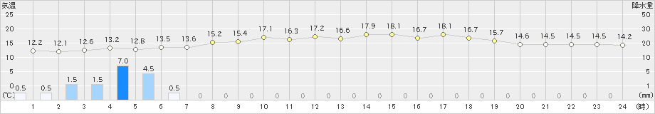 静内(>2021年06月20日)のアメダスグラフ