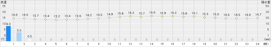 大間(>2021年06月20日)のアメダスグラフ