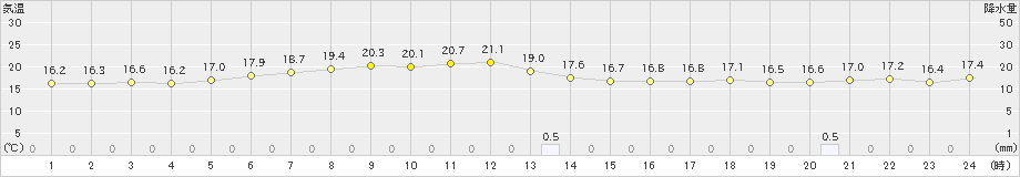 八森(>2021年06月20日)のアメダスグラフ