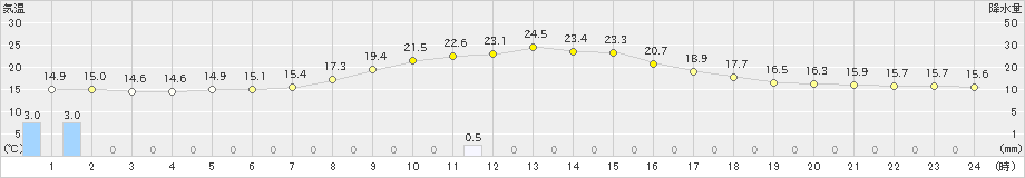 鹿角(>2021年06月20日)のアメダスグラフ