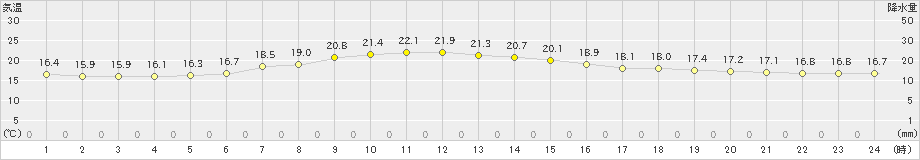 雄和(>2021年06月20日)のアメダスグラフ