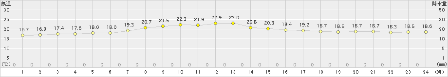 本荘(>2021年06月20日)のアメダスグラフ