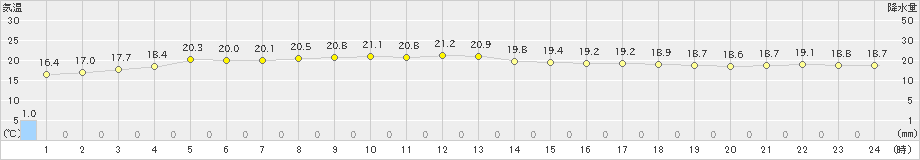 にかほ(>2021年06月20日)のアメダスグラフ