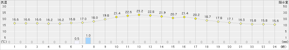湯の岱(>2021年06月20日)のアメダスグラフ