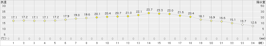 川内(>2021年06月20日)のアメダスグラフ