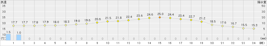 東白川(>2021年06月20日)のアメダスグラフ