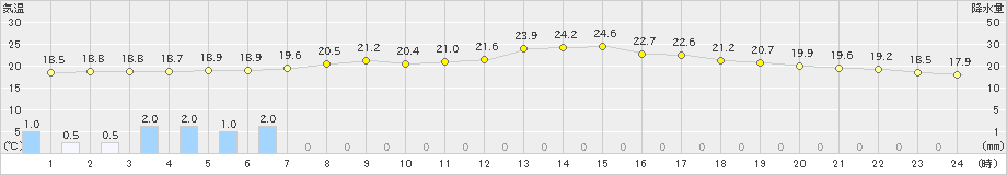 日立(>2021年06月20日)のアメダスグラフ