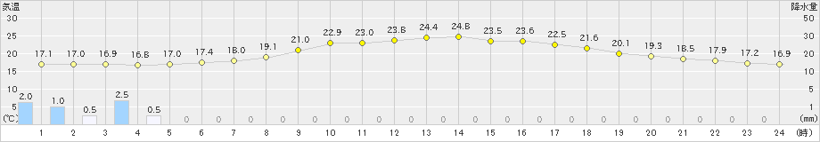 小河内(>2021年06月20日)のアメダスグラフ