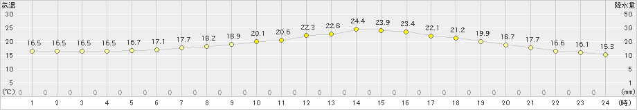 辰野(>2021年06月20日)のアメダスグラフ