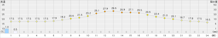 南信濃(>2021年06月20日)のアメダスグラフ