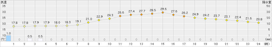 勝沼(>2021年06月20日)のアメダスグラフ