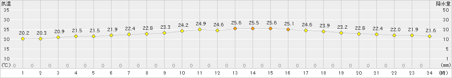 セントレア(>2021年06月20日)のアメダスグラフ