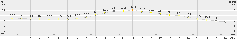 高山(>2021年06月20日)のアメダスグラフ