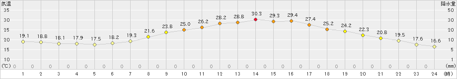 多治見(>2021年06月20日)のアメダスグラフ