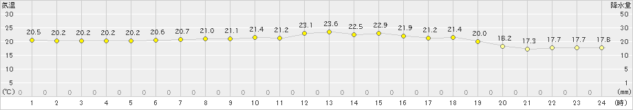 越廼(>2021年06月20日)のアメダスグラフ