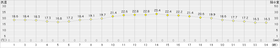 勝山(>2021年06月20日)のアメダスグラフ