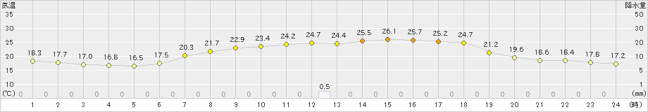 生口島(>2021年06月20日)のアメダスグラフ