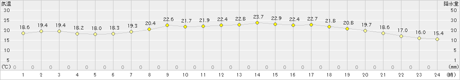 青谷(>2021年06月20日)のアメダスグラフ