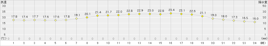 岩井(>2021年06月20日)のアメダスグラフ