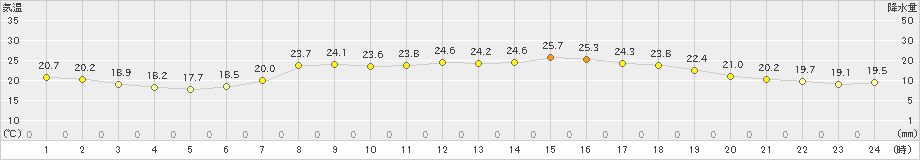 海陽(>2021年06月20日)のアメダスグラフ