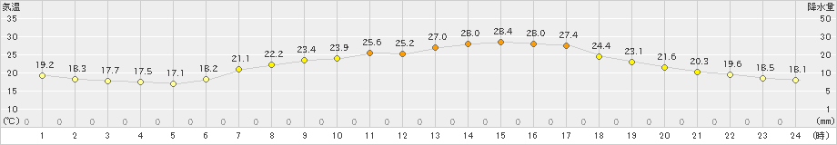 今治(>2021年06月20日)のアメダスグラフ