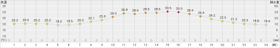 大洲(>2021年06月20日)のアメダスグラフ