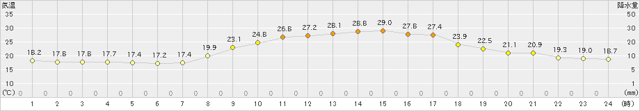 宇和(>2021年06月20日)のアメダスグラフ