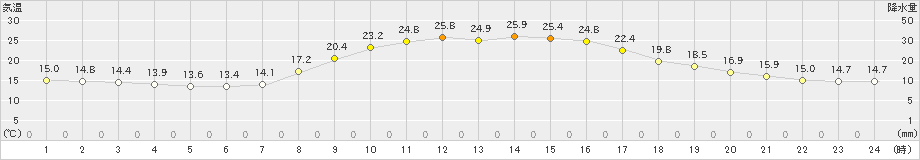 本川(>2021年06月20日)のアメダスグラフ