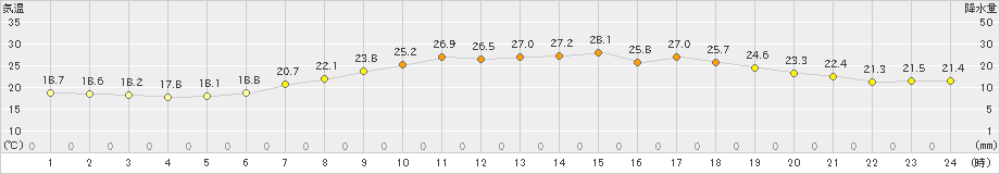 口之津(>2021年06月20日)のアメダスグラフ