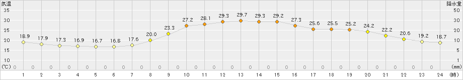 大口(>2021年06月20日)のアメダスグラフ