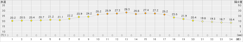 内之浦(>2021年06月20日)のアメダスグラフ