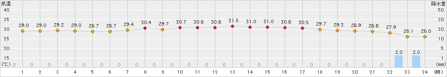 久米島(>2021年06月20日)のアメダスグラフ