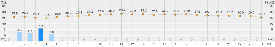 渡嘉敷(>2021年06月20日)のアメダスグラフ