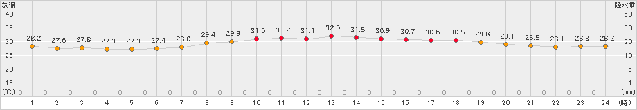 波照間(>2021年06月20日)のアメダスグラフ