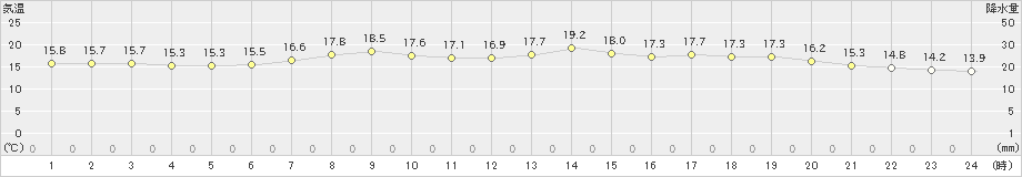 浜益(>2021年06月21日)のアメダスグラフ