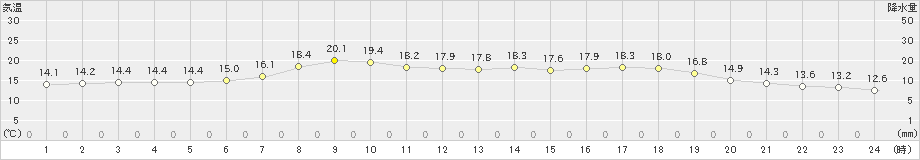 厚田(>2021年06月21日)のアメダスグラフ